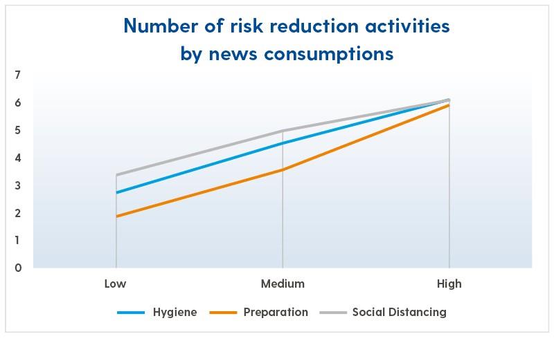 graph showing news consumption
