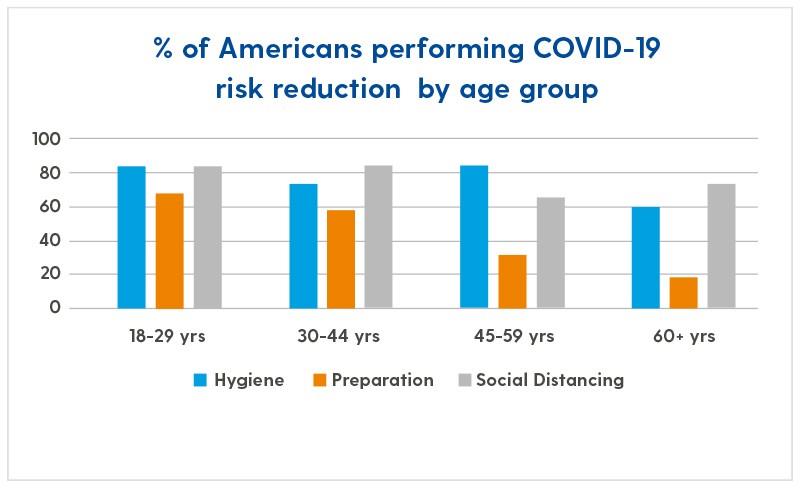 graph of risk reduction by age